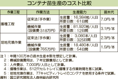 コンテナ苗生産のコスト比較