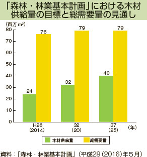 「森林・林業基本計画」における木材供給量の目標と総需要量の見通し