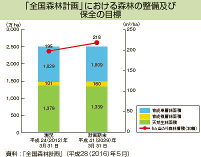 「全国森林計画」における森林の整備及び保全の目標