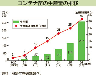 コンテナ苗の生産量の推移