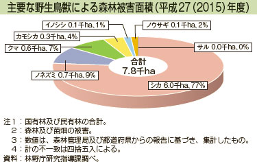 主要な野生鳥獣による森林被害面積（平成27（2015）年度）