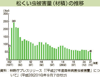 松くい虫被害量（材積）の推移