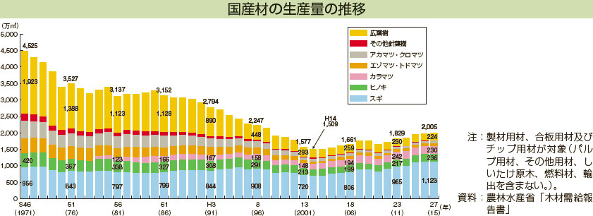 国産材の生産量の推移