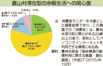 農山村滞在型の余暇生活への関心度