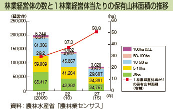 林業経営体の数と1林業経営体当たりの保有山林面積の推移