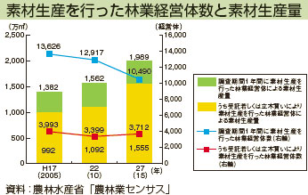 素材生産を行った林業経営体数と素材生産量