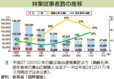 林業従事者数の推移