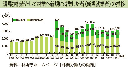 現場技能者として林業へ新規に就業した者（新規就業者）の推移