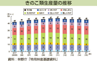 きのこ類生産量の推移