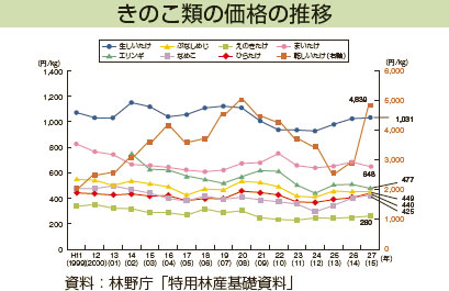 きのこ類の価格の推移