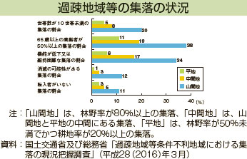 過疎地域等の集落の状況