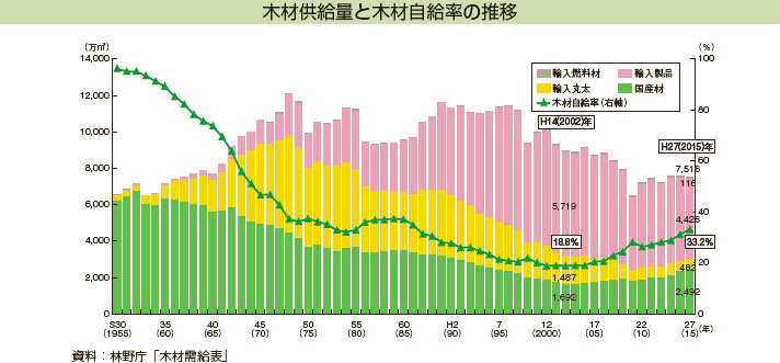 木材供給量と木材自給率の推移