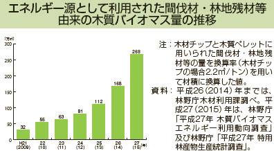 エネルギー源として利用された間伐材・林地残材等由来の木質バイオマス量の推移