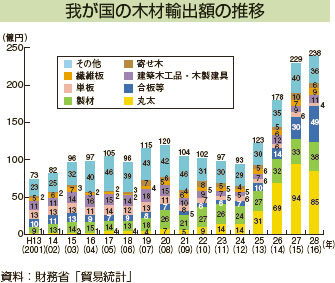 我が国の木材輸出額の推移