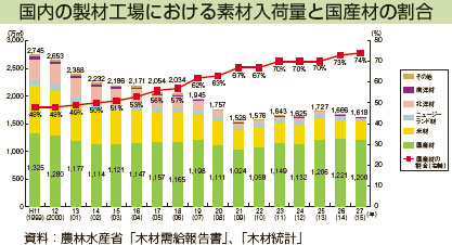 国内の製材工場における素材入荷量と国産材の割合