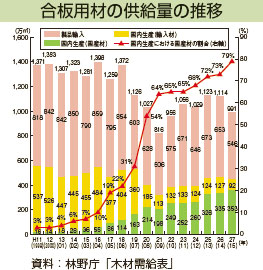 合板用材の供給量の推移