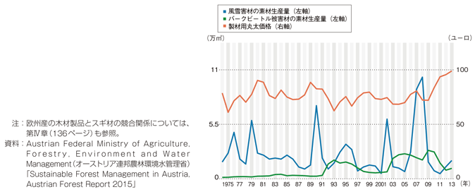 オーストリアの自然災害と木材価格の関係