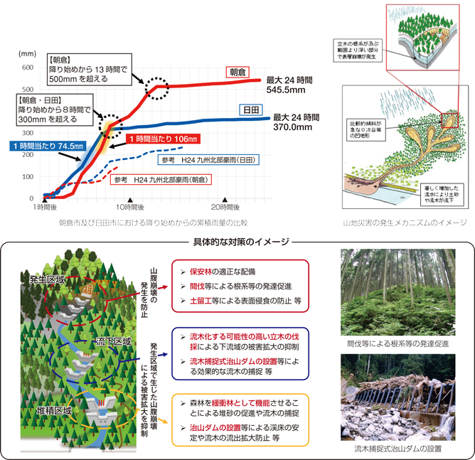 「流木災害等に対する治山対策検討チーム」中間取りまとめの概要