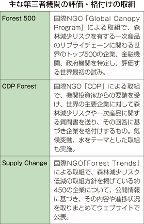 主な第三者機関の評価・格付けの取組