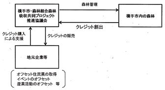 クレジットの地産地消の取組の仕組み