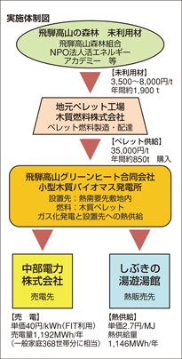 実施体制図