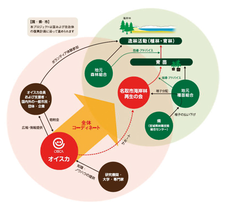 プロジェクトの全体図