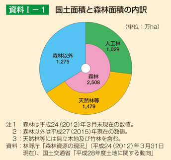 資料I-1 国土面積と森林面積の内訳