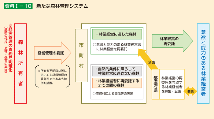 資料I-10 新たな森林管理システム