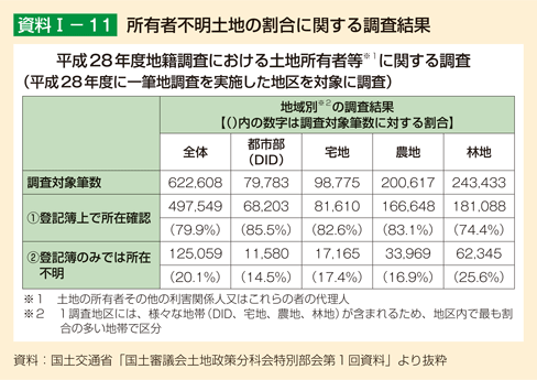 資料I-11 所有者不明土地の割合に関する調査結果