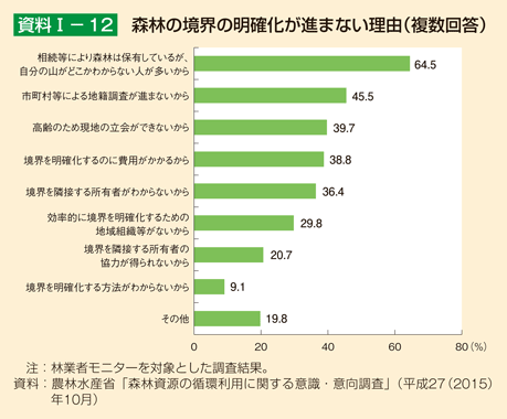 資料I-12 森林の境界の明確化が進まない理由（複数回答）