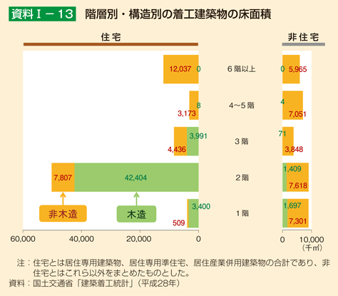 資料I-13 階層別・構造別の着工建築物の床面積