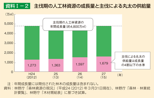 資料I-2 主伐期の人工林資源の成長量と主伐による丸太の供給量