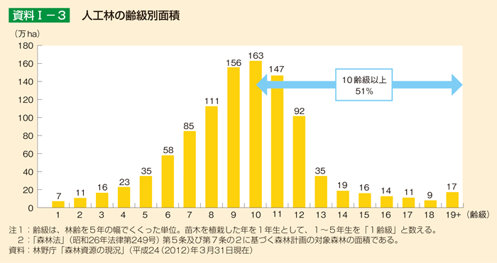 資料I-3 人工林の齢級別面積