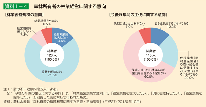 資料I-4 森林所有者の林業経営に関する意向