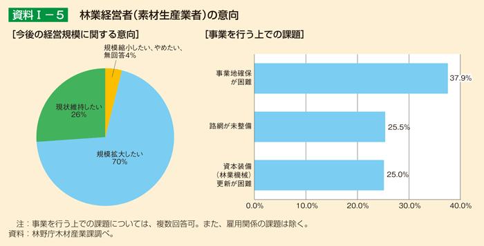 資料I-5 林業経営者（素材生産業者）の意向