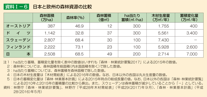 資料I-6 日本と欧州の森林資源の比較