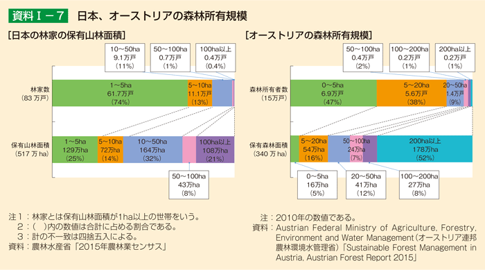 資料I-7 日本、オーストリアの森林所有規模