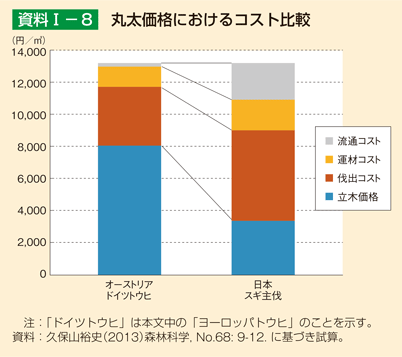 資料I-8 丸太価格におけるコスト比較