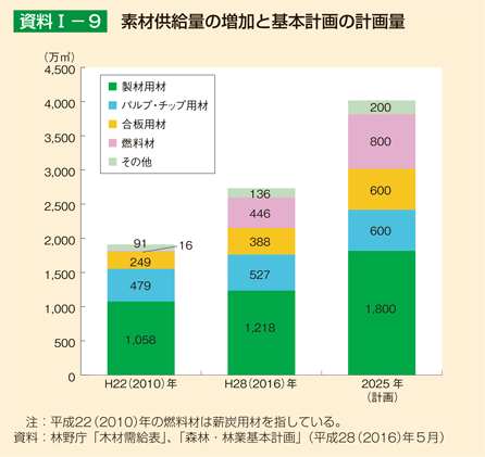 資料I-9 素材供給量の増加と基本計画の計画量