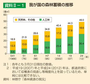 資料II-1 我が国の森林蓄積の推移