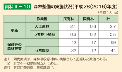 資料II-10 森林整備の実施状況（平成28（2016）年度）