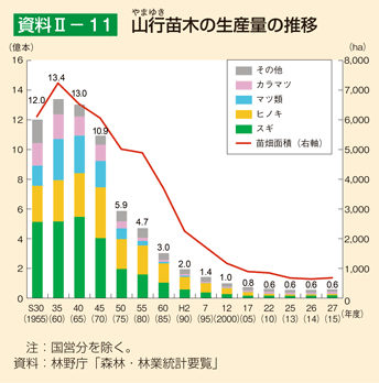 資料II-11 山行苗木の生産量の推移