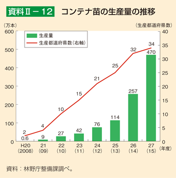 資料II-12 コンテナ苗の生産量の推移