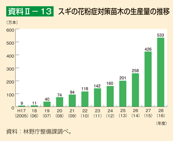 資料II-13 スギの花粉症対策苗木の生産量の推移