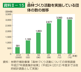 資料II-15 森林づくり活動を実施している団体の数の推移