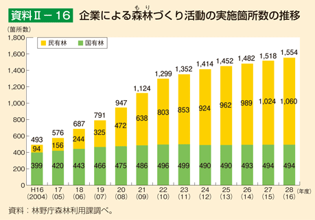 資料II-16 企業による森林づくり活動の実施箇所数の推移