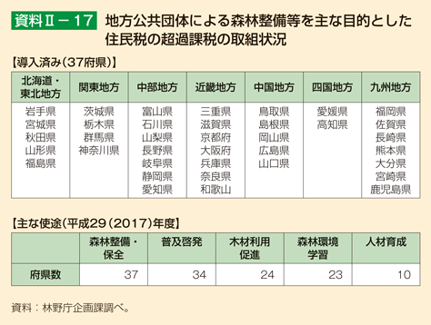 資料II-17 地方公共団体による森林整備等を主な目的とした住民税の超過課税の取組状況