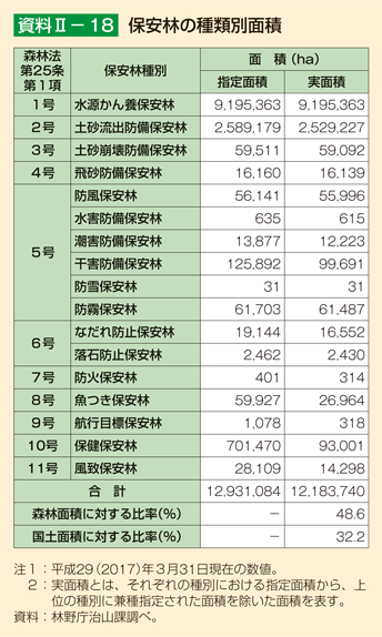 資料II-18 保安林の種類別面積