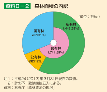 資料II-1 我が国の森林蓄積の推移