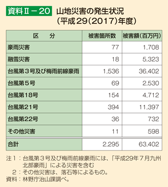 資料II-20 山地災害の発生状況（平成29（2017）年度）